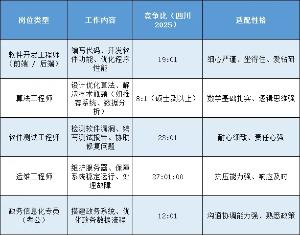 计算机科学与技术 VS 软件工程:都是程序员?高就业院校表给到你(四川考生专属)