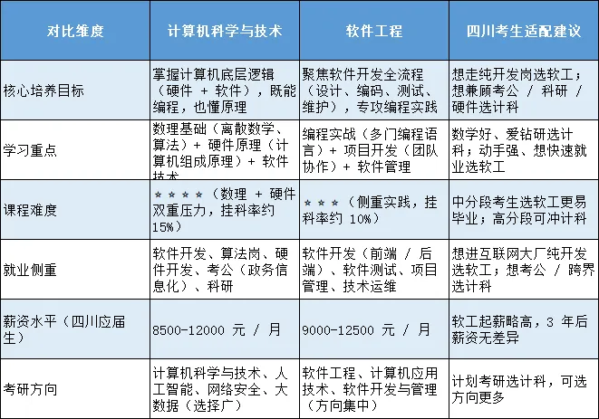 计算机科学与技术 VS 软件工程:都是程序员?高就业院校表给到你(四川考生专属)