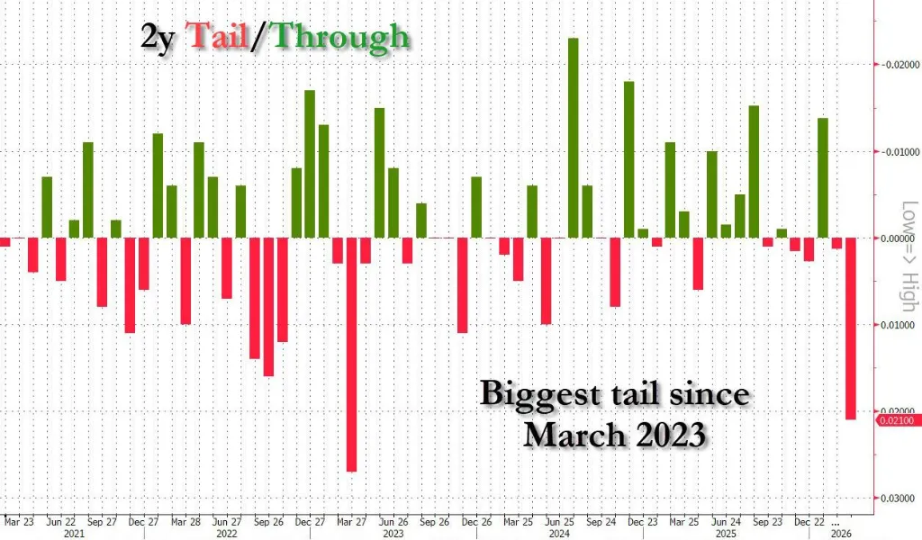两年期美债拍卖“罕见的惨淡”,市场逼近“转折点”