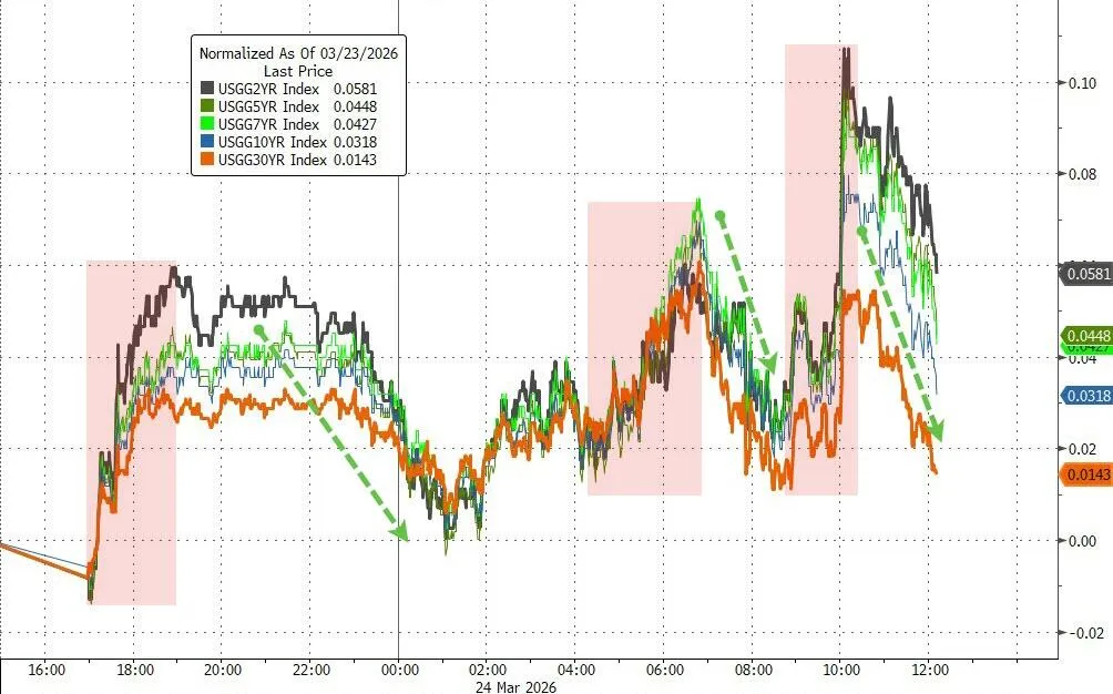 两年期美债拍卖“罕见的惨淡”,市场逼近“转折点”