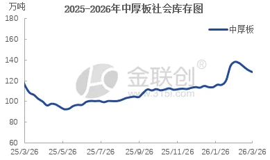 【金视点】产量回落+库存下降,中厚板市场周度解析
