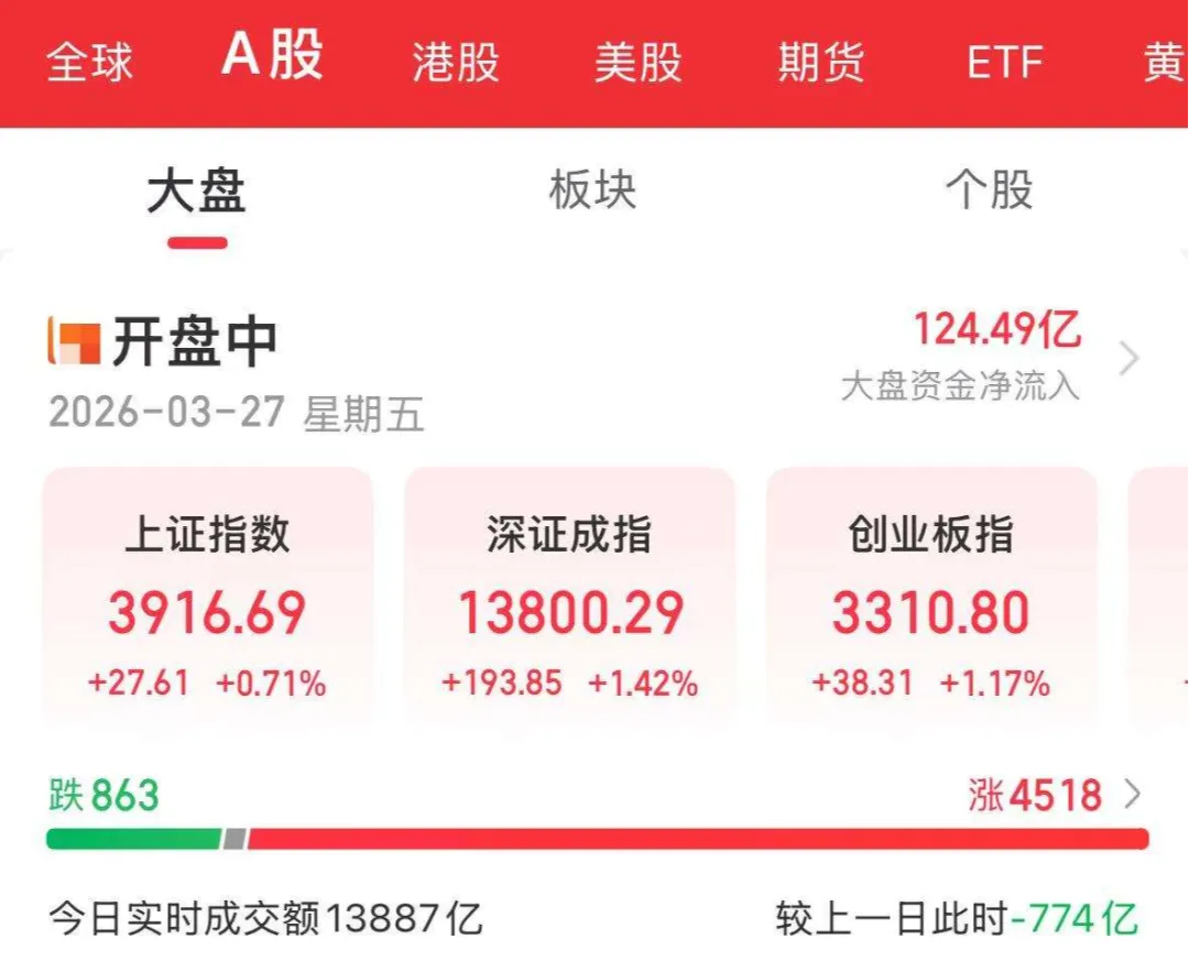 低开高走,市场正在进行修复,今天来加仓粮食和锂矿!