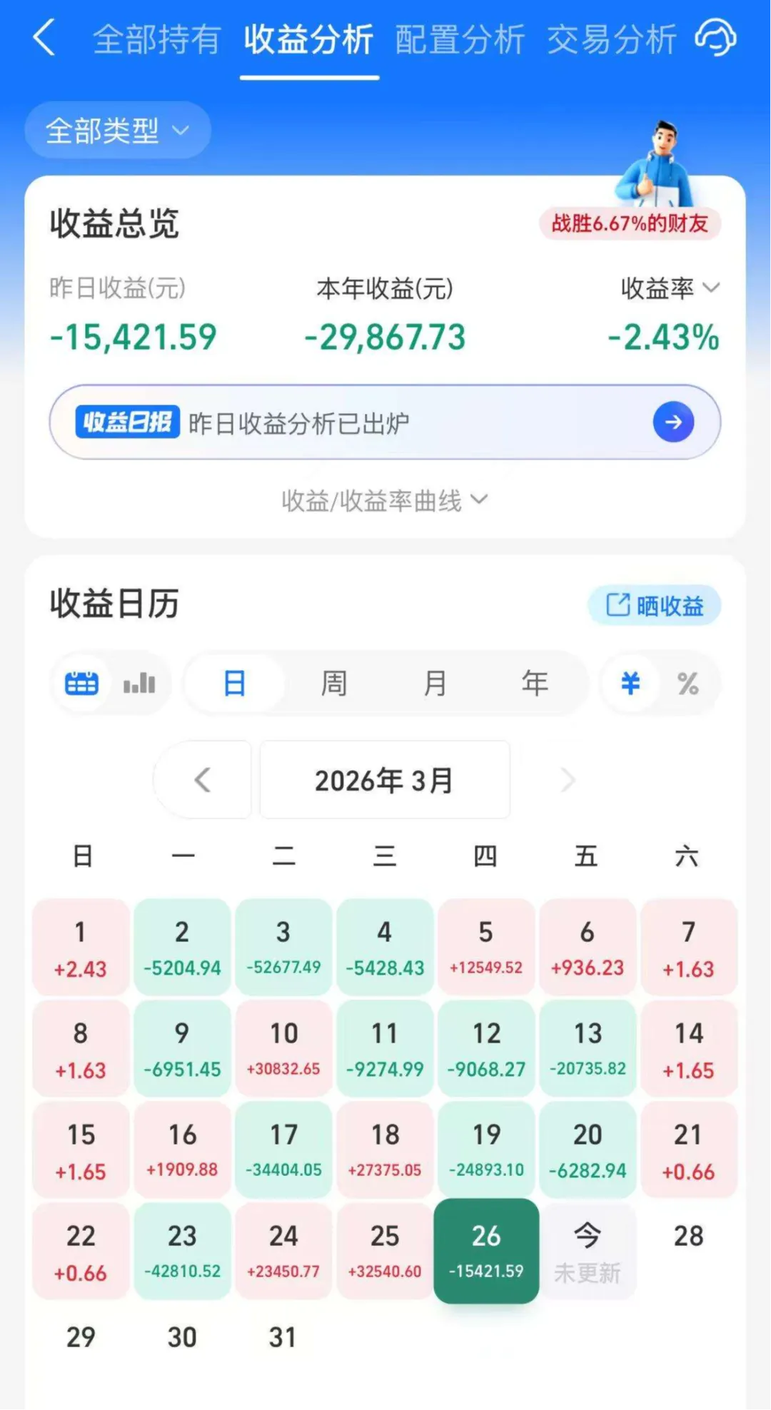 低开高走,市场正在进行修复,今天来加仓粮食和锂矿!