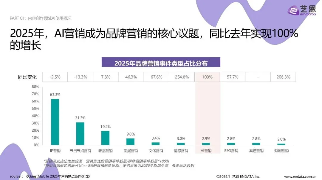 【营销专题】2026 AI营销案例解读报告