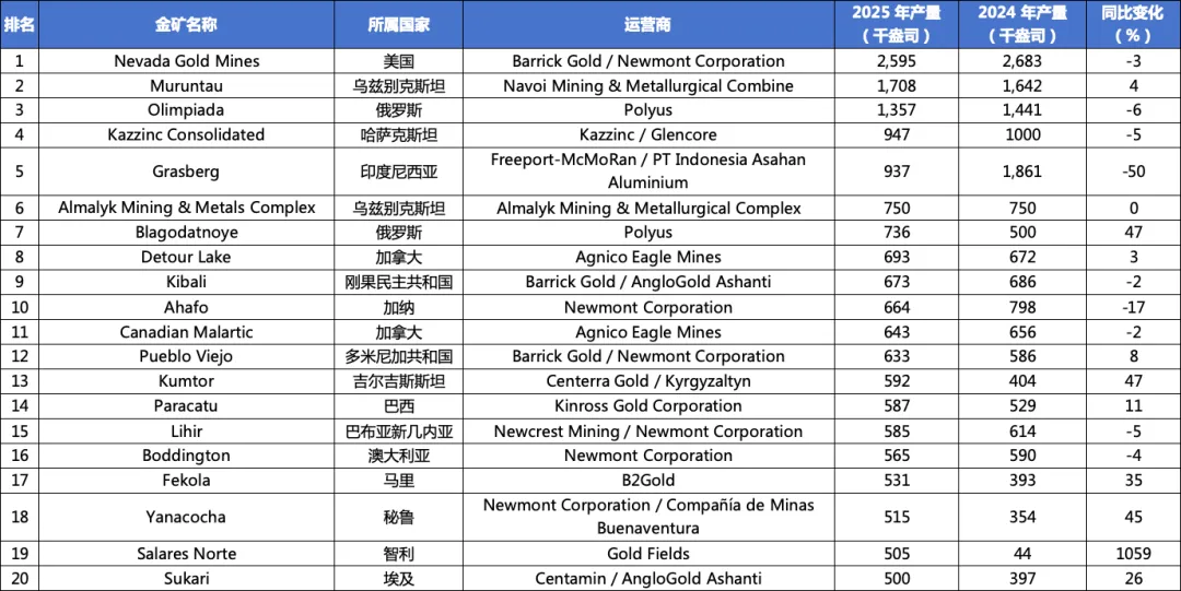 变局之下:黄金市场与全球前20大金矿全景