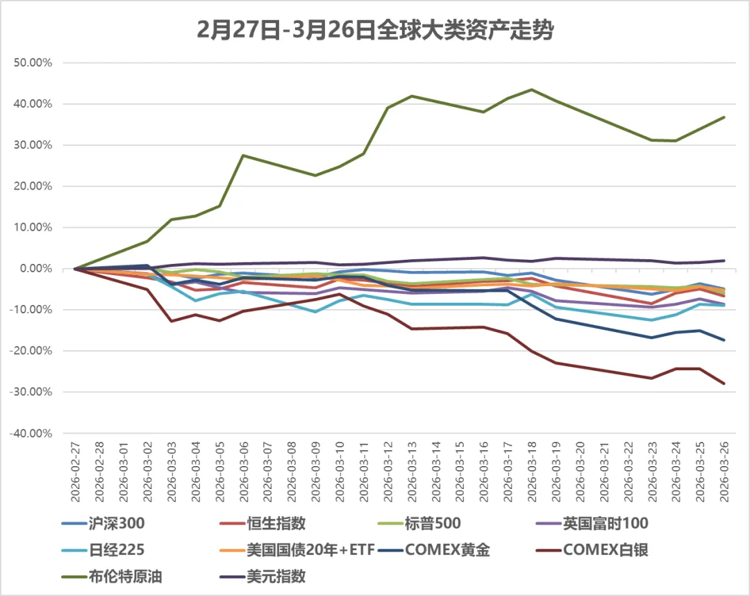 过去1个月,全球市场在交易什么?