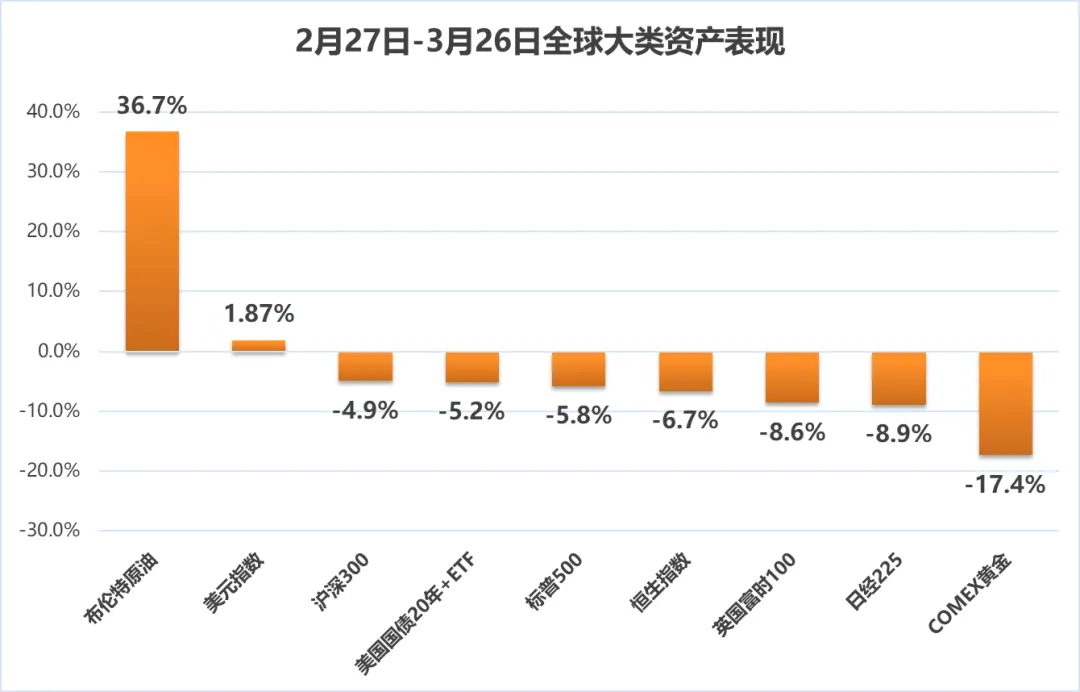 过去1个月,全球市场在交易什么?