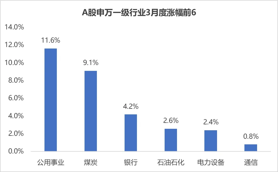 过去1个月,全球市场在交易什么?