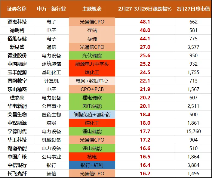 过去1个月,全球市场在交易什么?