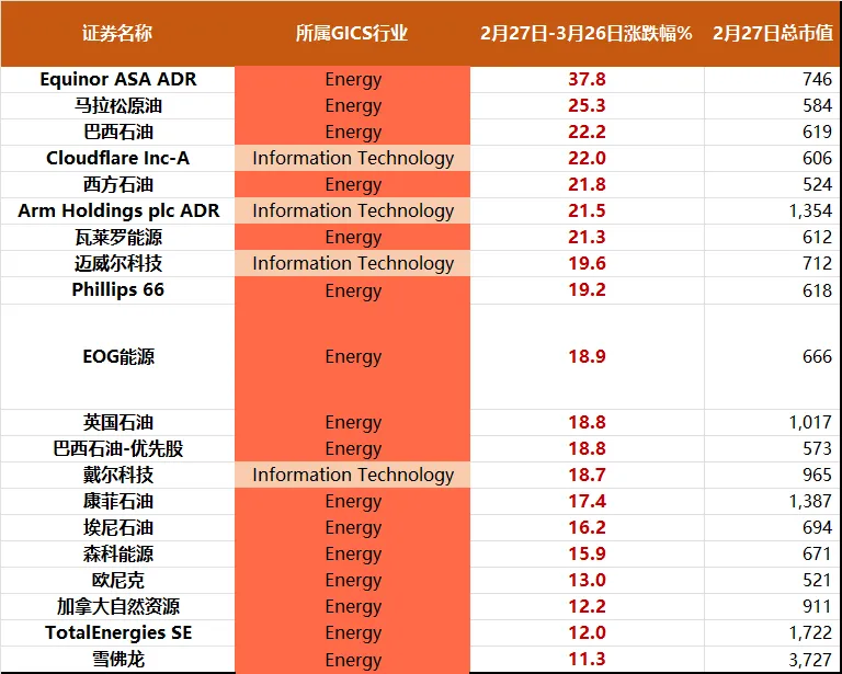 过去1个月,全球市场在交易什么?