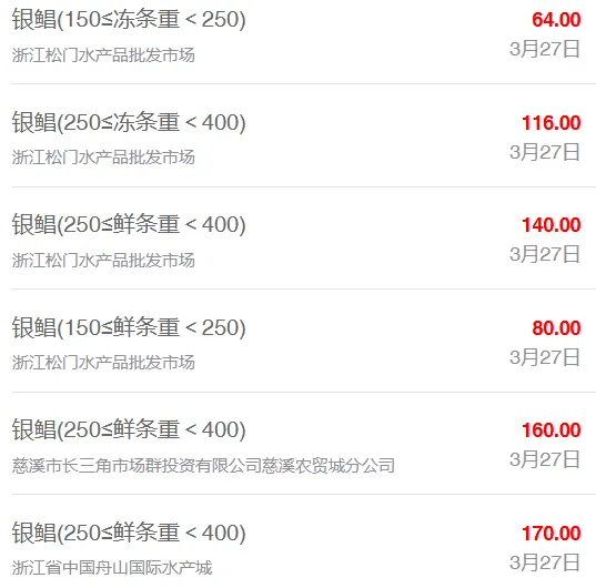 3月27日全国水产品批发市场最新价格