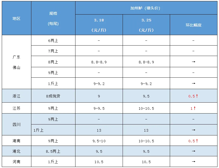 3月27日全国水产品批发市场最新价格