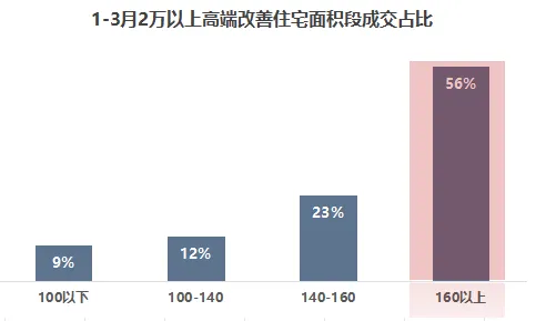 高端改善市场真相|中原颂開元如何在247套成交中脱颖而出