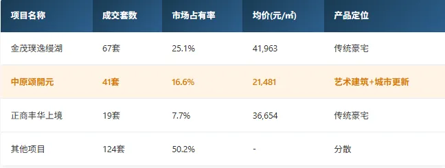 高端改善市场真相|中原颂開元如何在247套成交中脱颖而出
