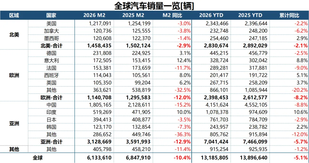 2026年2月全球汽车市场分析