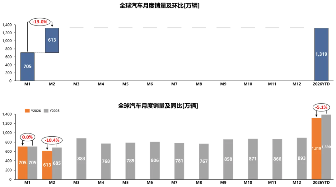 2026年2月全球汽车市场分析