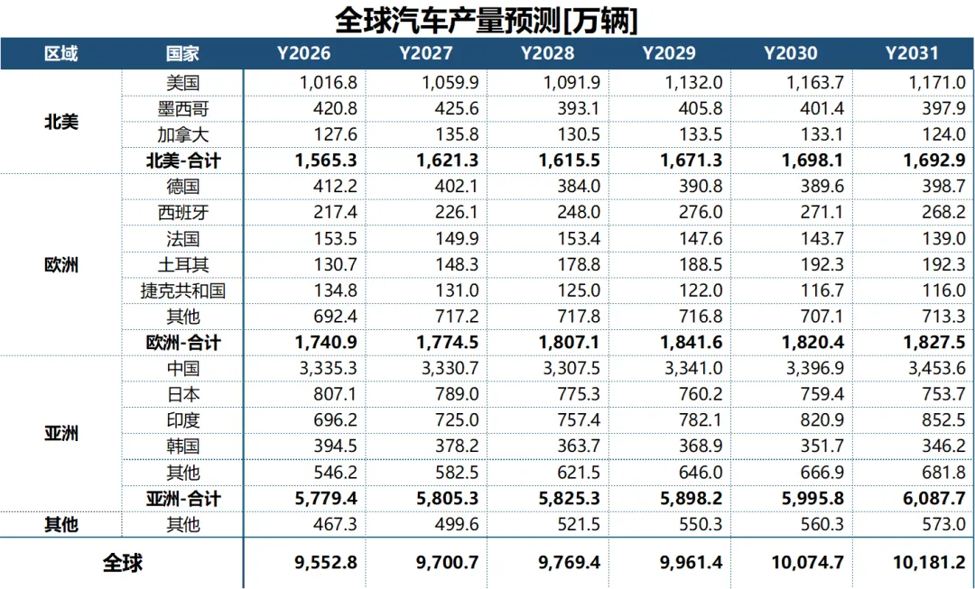 2026年2月全球汽车市场分析