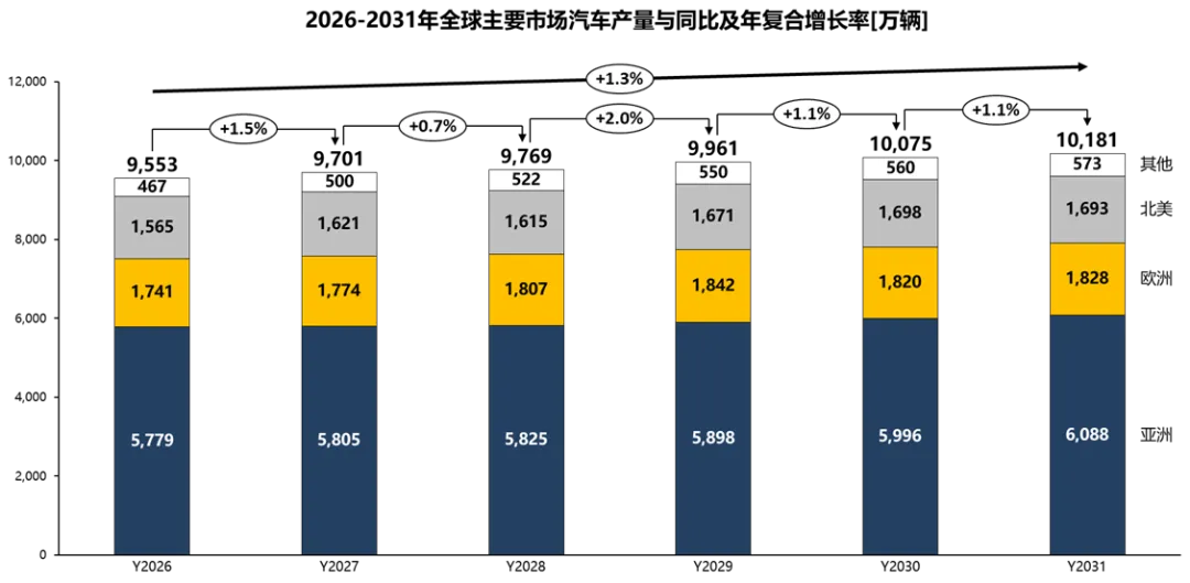 2026年2月全球汽车市场分析