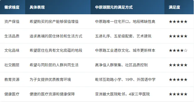 高端改善市场真相|中原颂開元如何在247套成交中脱颖而出