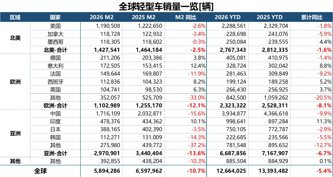 2026年2月全球汽车市场分析