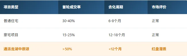 高端改善市场真相|中原颂開元如何在247套成交中脱颖而出