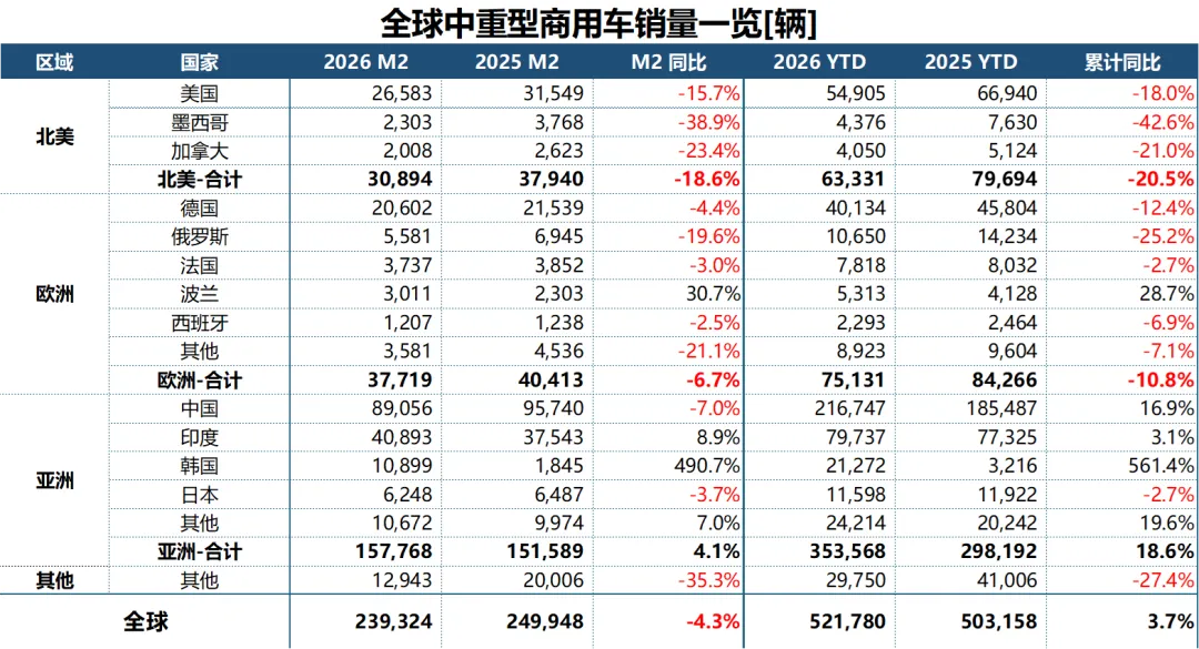 2026年2月全球汽车市场分析