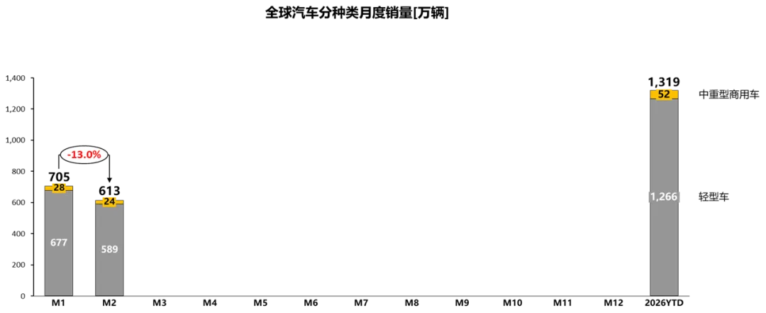 2026年2月全球汽车市场分析