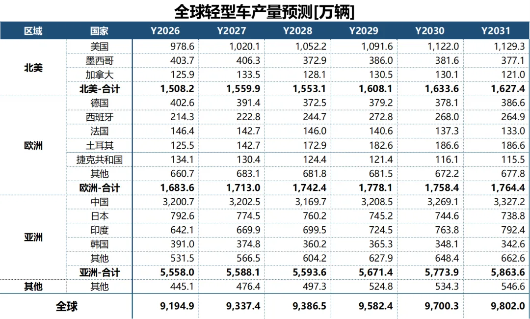 2026年2月全球汽车市场分析