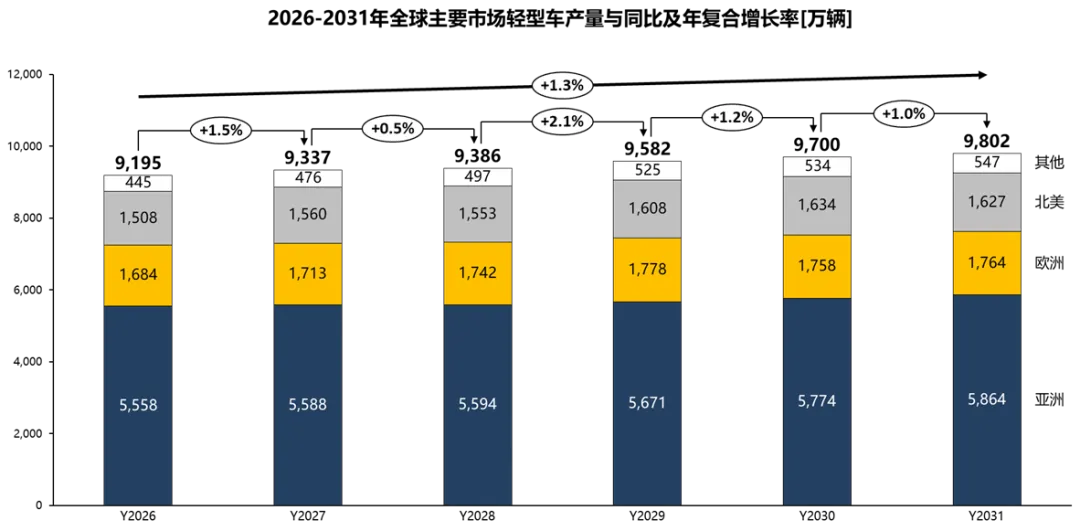 2026年2月全球汽车市场分析