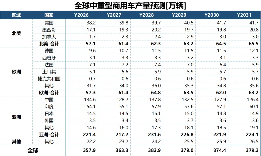 2026年2月全球汽车市场分析