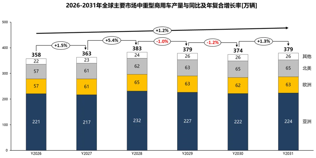 2026年2月全球汽车市场分析