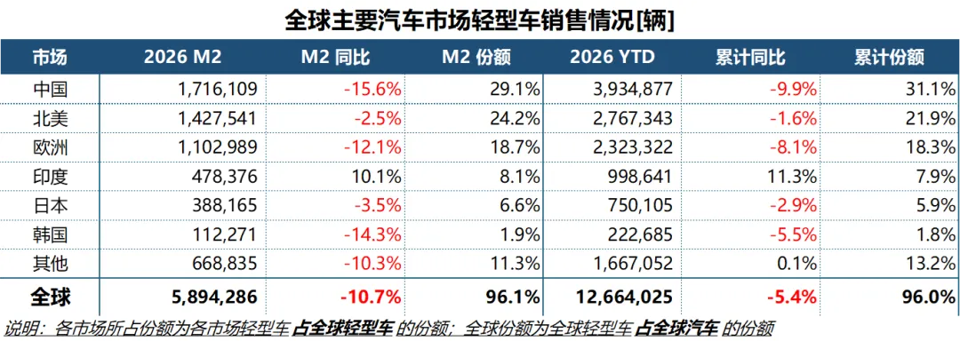 2026年2月全球汽车市场分析
