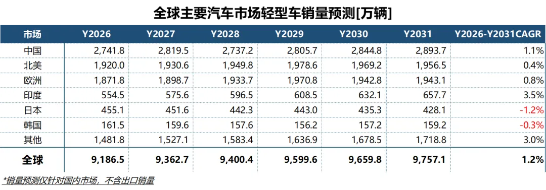 2026年2月全球汽车市场分析