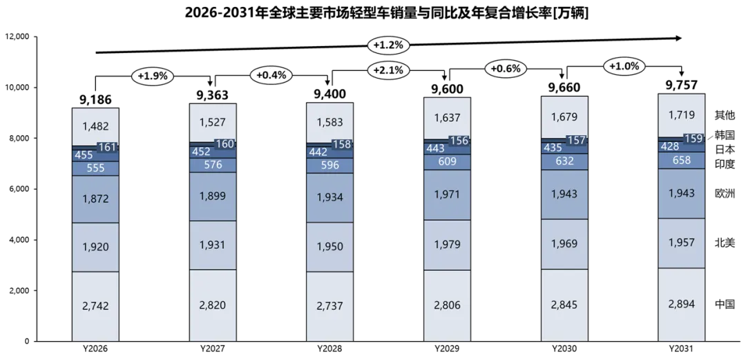 2026年2月全球汽车市场分析