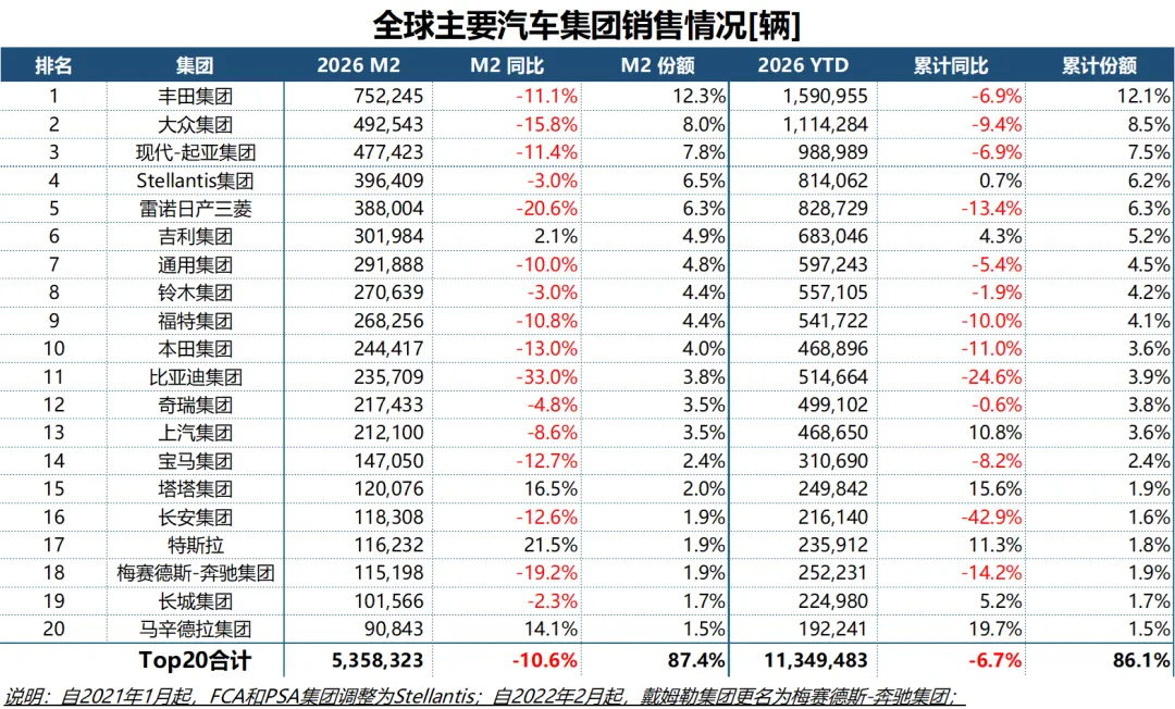 2026年2月全球汽车市场分析