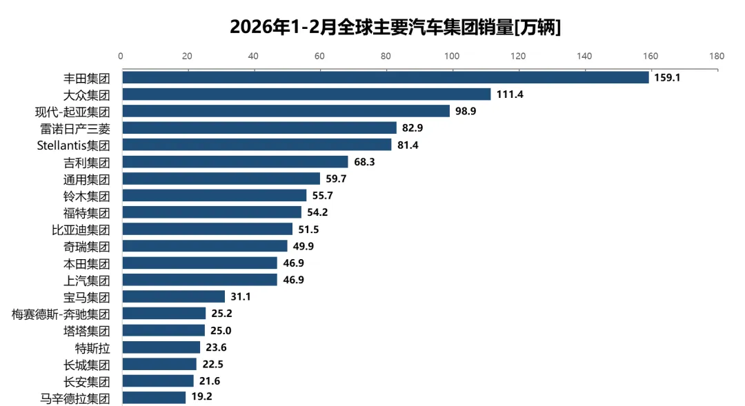 2026年2月全球汽车市场分析