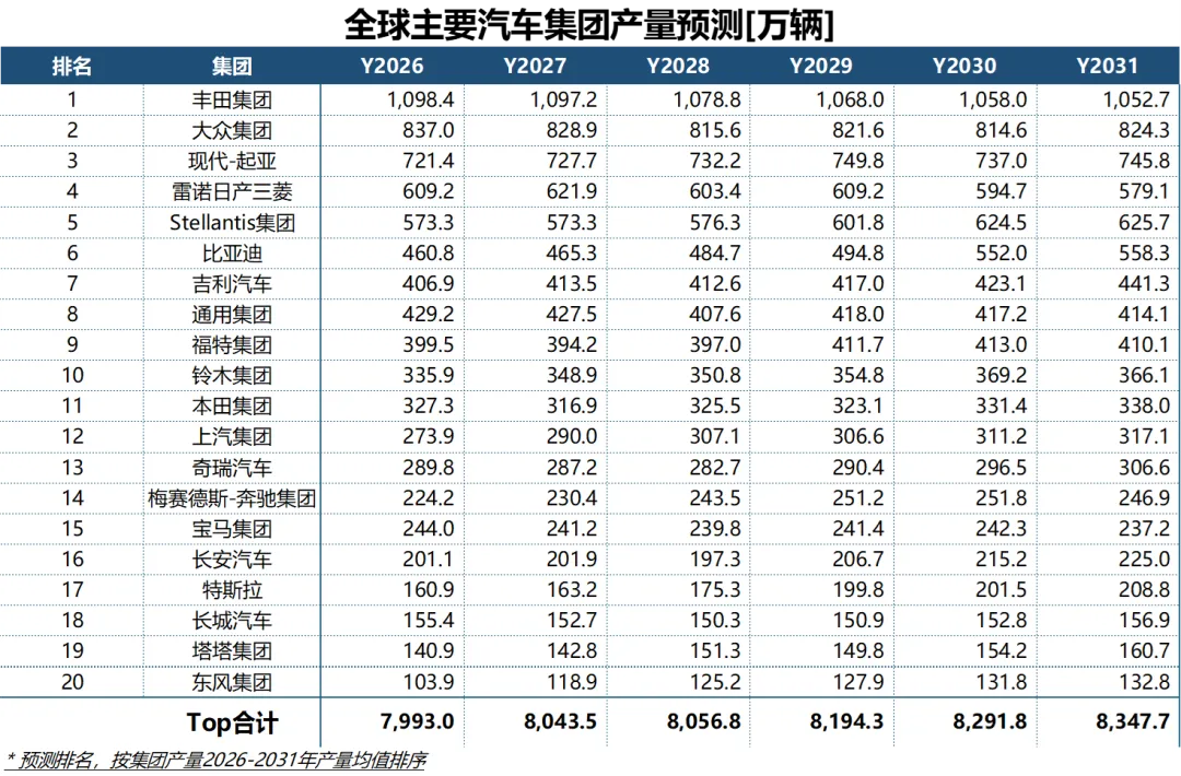 2026年2月全球汽车市场分析