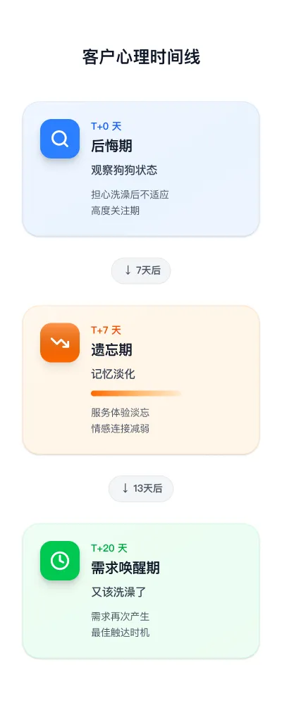 什么是离店营销?宠物店用15天关怀让复购率从35%提升至62%