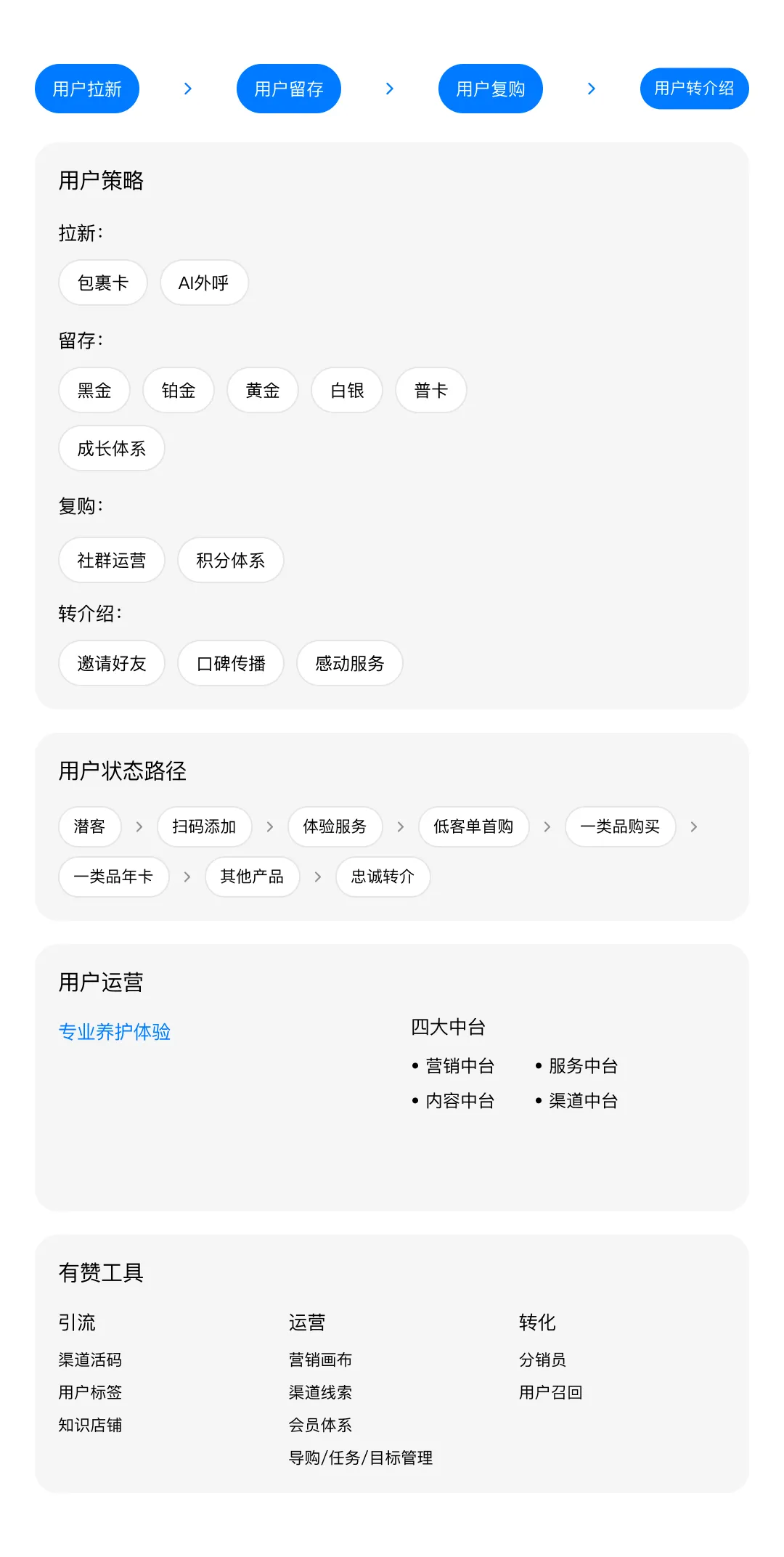 什么是离店营销?宠物店用15天关怀让复购率从35%提升至62%