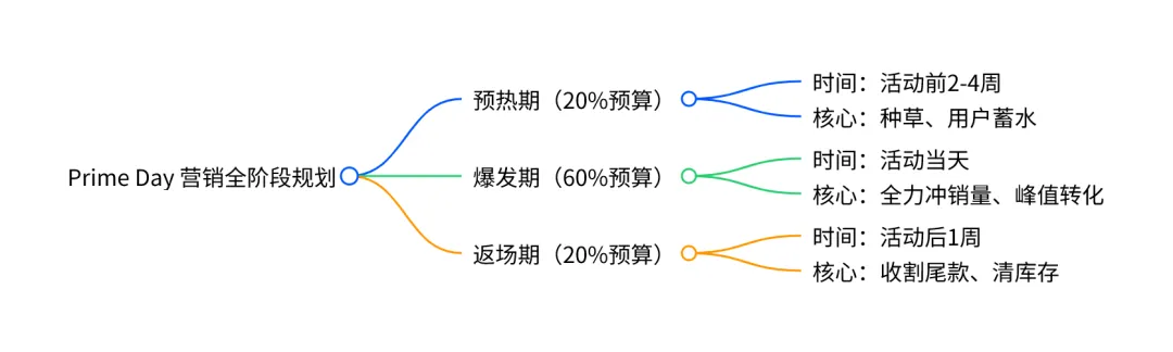 联盟营销入职第三天:PrimeDay提前该如何应对