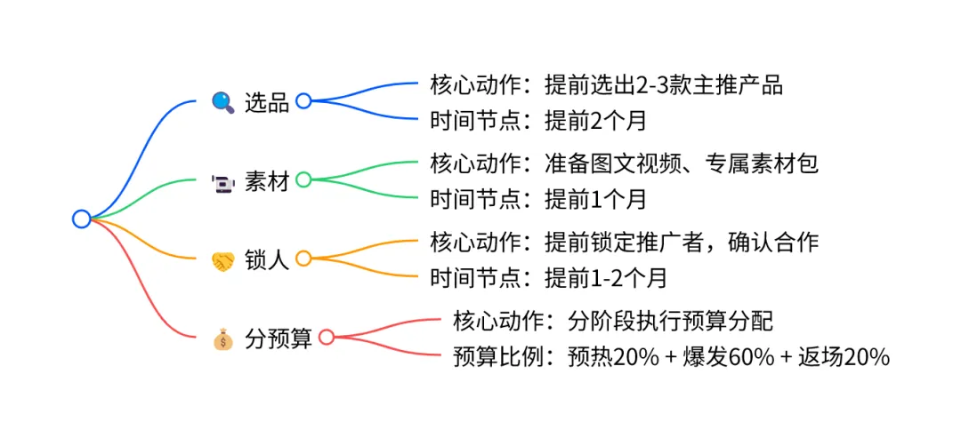 联盟营销入职第三天:PrimeDay提前该如何应对