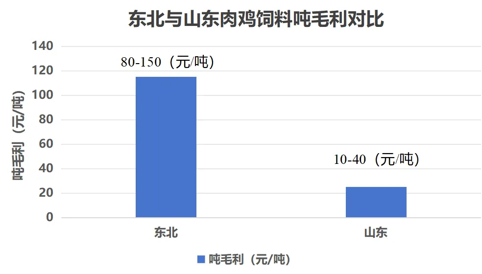 【市场分析】东北区域饲料毛利为啥这么高?