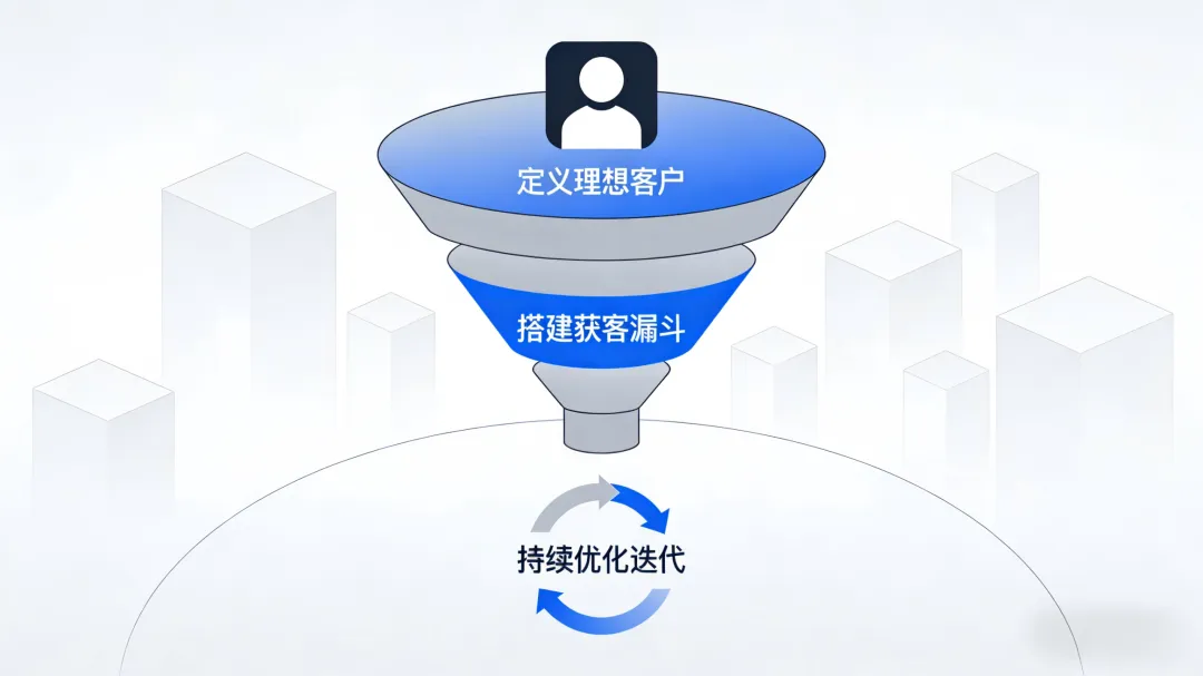 AI 获客的底层逻辑:为什么你的投放没效果?缺的是这套方法论