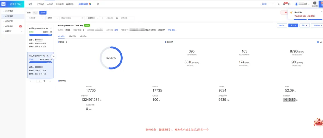 实拍数据曝光!AI 机器人外呼,多行业获客成本低到离谱