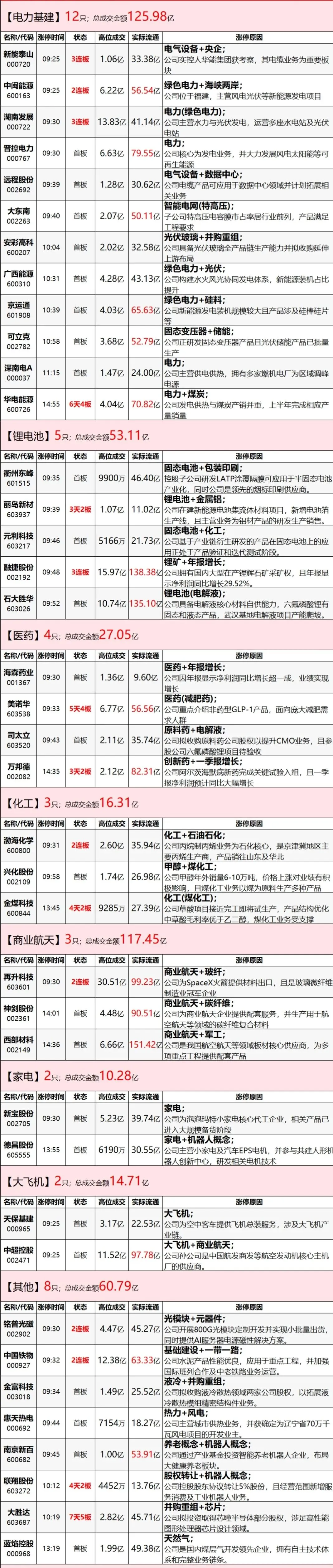 0327:市场涨停板复盘(附:板块分类、涨停时间、涨停原因)