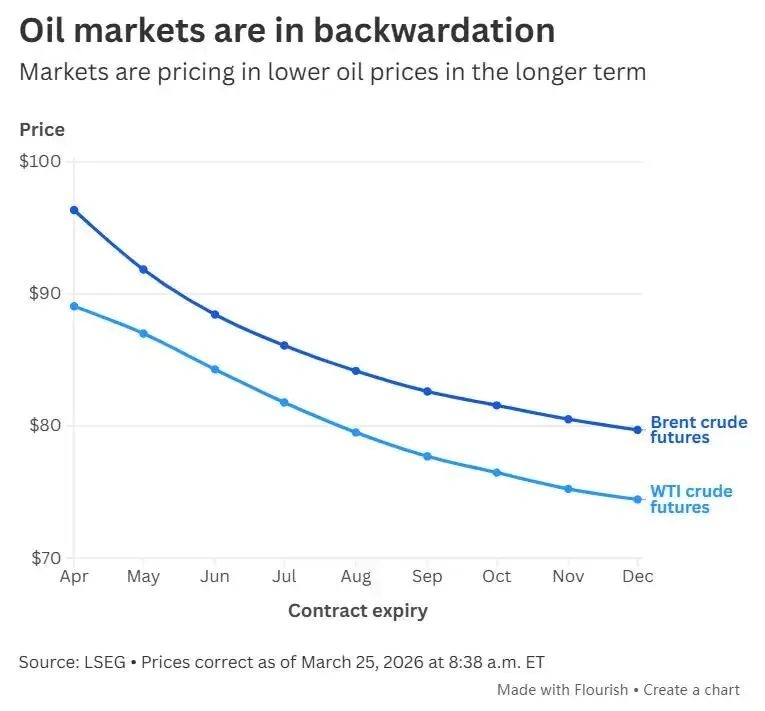 石油市场陷入“现货溢价”