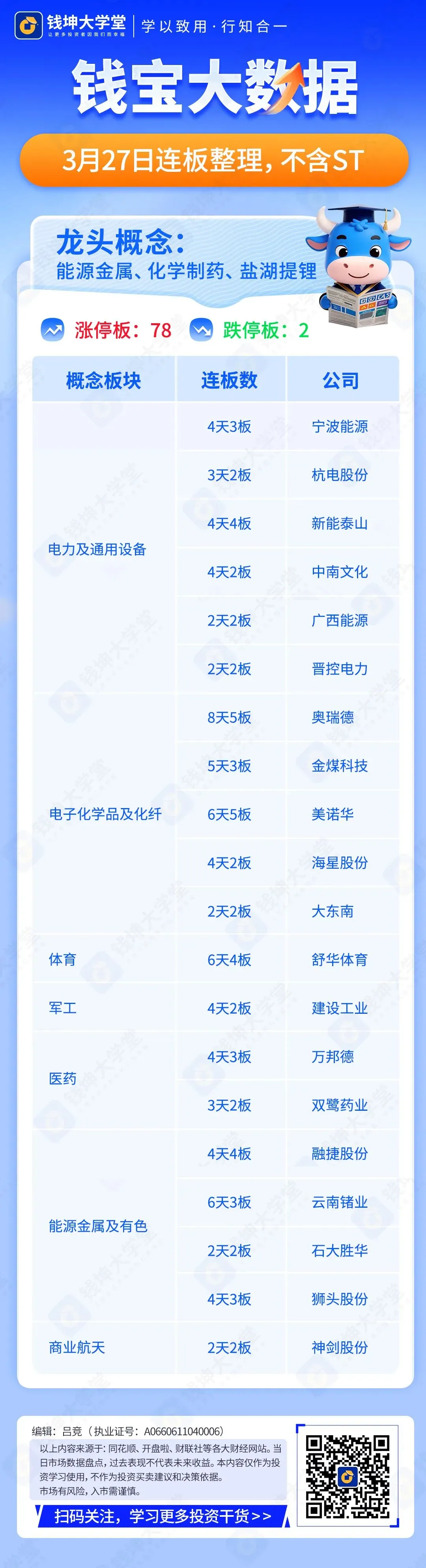 2026年3月27日市场连板数据整理 | 钱宝大数据