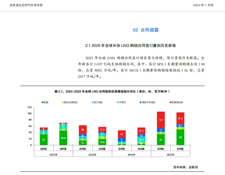 金联创《全球液化天然气市场月报》发布