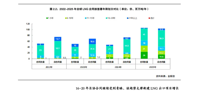 金联创《全球液化天然气市场月报》发布