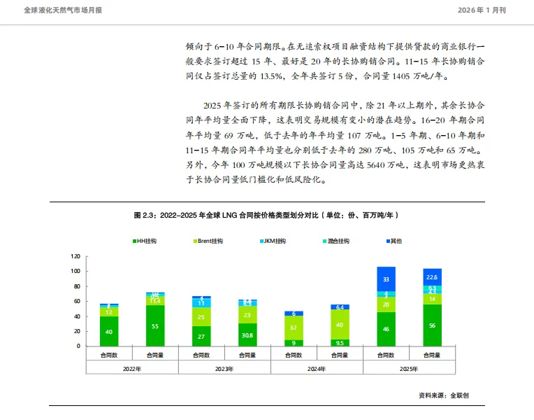 金联创《全球液化天然气市场月报》发布